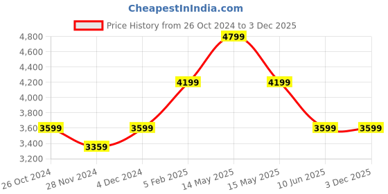 tatacliq.com Asics Winter Run 1/2 Zip Mid Layer Green T-Shirt asics Price History Graph from 26 Oct 2024 to 3 Dec 2025