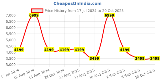 tatacliq.com Asics Winter Run Black Tights asics Price History Graph from 17 Jul 2024 to 20 Oct 2025