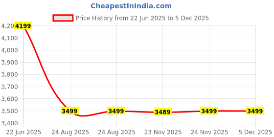 tatacliq.com Asics Winter Run Black Tights asics Price History Graph from 22 Jun 2025 to 5 Dec 2025