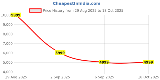 tatacliq.com Asics Winter Run Green Sports Jacket asics Price History Graph from 29 Aug 2025 to 18 Oct 2025