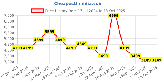 tatacliq.com Asics Winter Run Green Tights asics Price History Graph from 17 Jul 2024 to 12 Oct 2025
