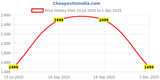 tatacliq.com Asics Women's Atlantis Blue Fujitrail Logo Ss Top asics Price History Graph from 15 Jul 2025 to 1 Dec 2025