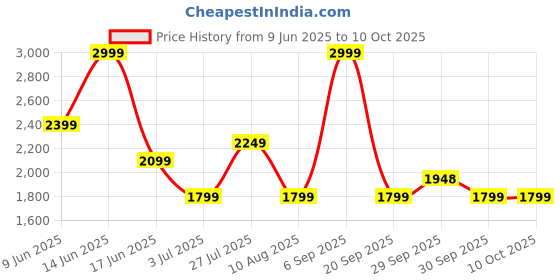 tatacliq.com Asics Women's Birch Heather Nagino Run Adjustable Ss Top asics Price History Graph from 9 Jun 2025 to 9 Oct 2025