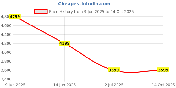 tatacliq.com Asics Women's Birch Limited Series Metarun Split Shorts asics Price History Graph from 9 Jun 2025 to 13 Oct 2025
