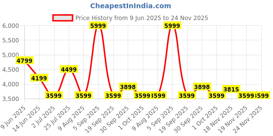 tatacliq.com Asics Women's Birch Limited Series Metarun Tank Top asics Price History Graph from 9 Jun 2025 to 24 Nov 2025