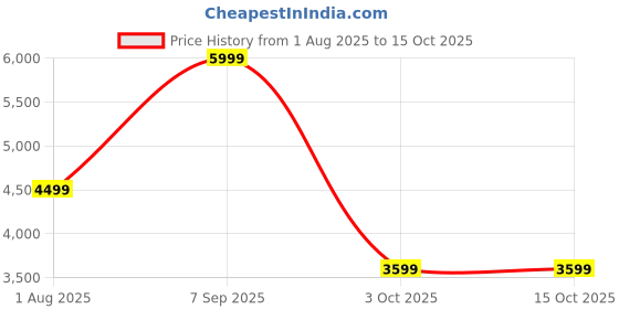 tatacliq.com Asics Women's Birch Limited Series Metarun Tank Top asics Price History Graph from 1 Aug 2025 to 15 Oct 2025