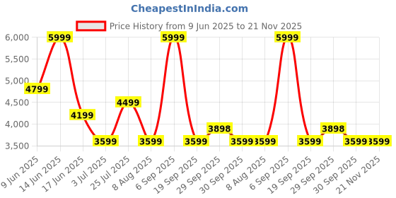 tatacliq.com Asics Women's Birch Road Packable Jacket asics Price History Graph from 9 Jun 2025 to 20 Nov 2025