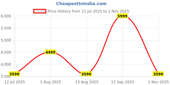 tatacliq.com Asics Women's Birch Road Packable Jacket asics Price History Graph from 12 Jul 2025 to 1 Nov 2025