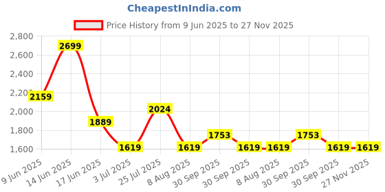 tatacliq.com Asics Women's Birch Road Ss Top asics Price History Graph from 9 Jun 2025 to 26 Nov 2025