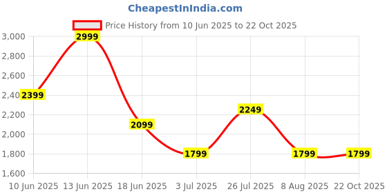 tatacliq.com Asics Women's Blue Coast Game Ss Top asics Price History Graph from 10 Jun 2025 to 22 Oct 2025