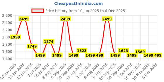 tatacliq.com Asics Women's Brilliant White Nagino Relaxed Graphic T-Shirt asics Price History Graph from 10 Jun 2025 to 6 Dec 2025