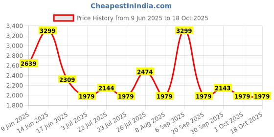 tatacliq.com Asics Women's Coffee Nagino Flex Short Sleeve Top asics Price History Graph from 9 Jun 2025 to 18 Oct 2025