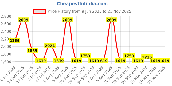 tatacliq.com Asics Women's Coffee Nagino Flex Sleeveless Top asics Price History Graph from 9 Jun 2025 to 21 Nov 2025