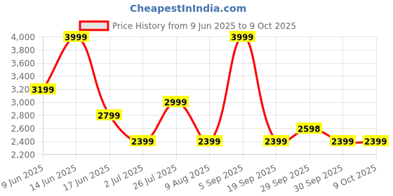 tatacliq.com Asics Women's Coffee Nagino Run Adjustable 4in Shorts asics Price History Graph from 9 Jun 2025 to 8 Oct 2025