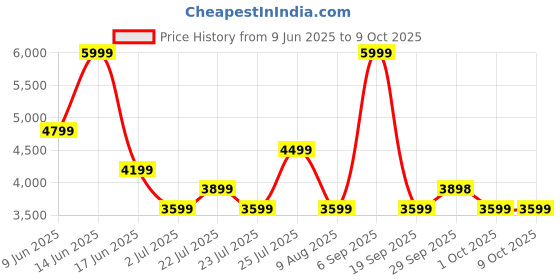 tatacliq.com Asics Women's Coffee Nagino Run Adjustable Tights asics Price History Graph from 9 Jun 2025 to 9 Oct 2025