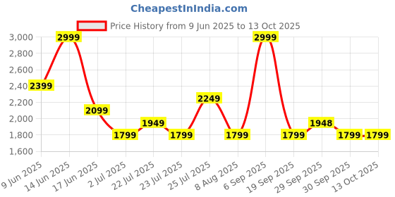 tatacliq.com Asics Women's Coffee Road Compression Bra asics Price History Graph from 9 Jun 2025 to 12 Oct 2025