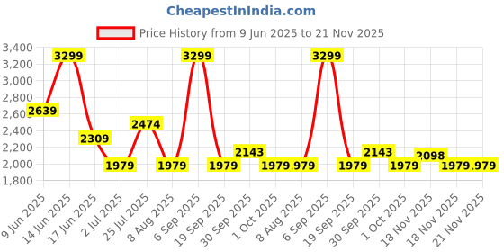 tatacliq.com Asics Women's Coral Reef & Light Ube Road All Over Print Ss Top asics Price History Graph from 9 Jun 2025 to 21 Nov 2025