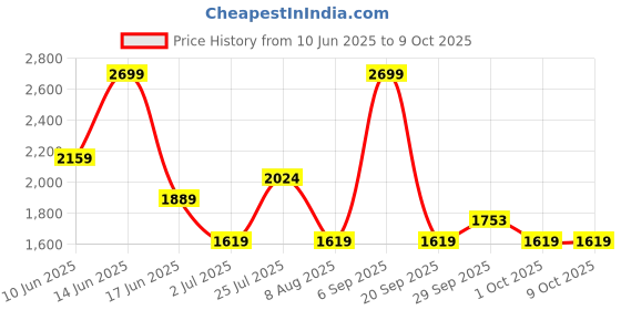 tatacliq.com Asics Women's Coral Reef & Light Ube Road All Over Print Tank Top asics Price History Graph from 10 Jun 2025 to 9 Oct 2025