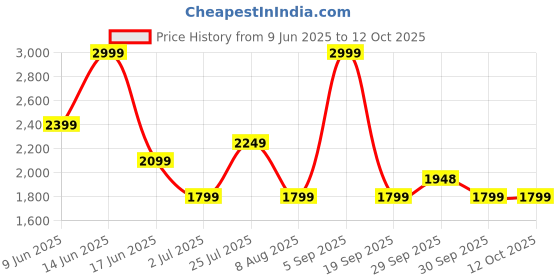 tatacliq.com Asics Women's Coral Reef Road Compression Bra asics Price History Graph from 9 Jun 2025 to 12 Oct 2025