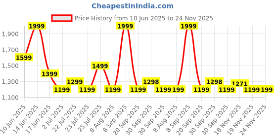 tatacliq.com Asics Women's Coral Reef Ss Top asics Price History Graph from 10 Jun 2025 to 23 Nov 2025