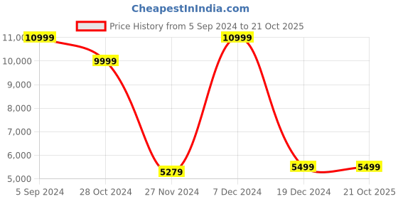 tatacliq.com Asics Women's Court Control FF 3 Off White Training Shoes asics Price History Graph from 5 Sep 2024 to 21 Oct 2025