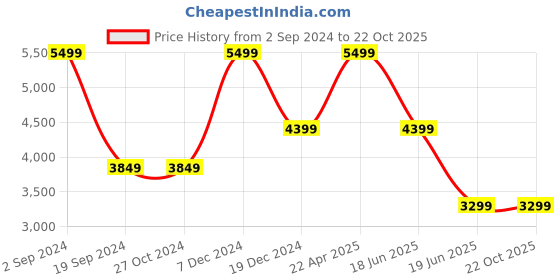 tatacliq.com Asics Women's Court Slide 3 Pale Blue Tennis Shoes asics Price History Graph from 2 Sep 2024 to 21 Oct 2025