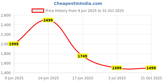 tatacliq.com Asics Women's Dark Ube Padel Court Tank Top asics Price History Graph from 9 Jun 2025 to 31 Oct 2025