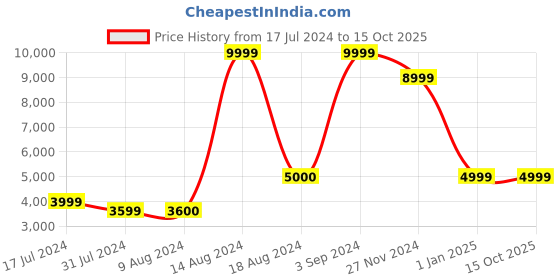 tatacliq.com Asics Women's Dynablast 3 Beige Running Shoes asics Price History Graph from 17 Jul 2024 to 14 Oct 2025