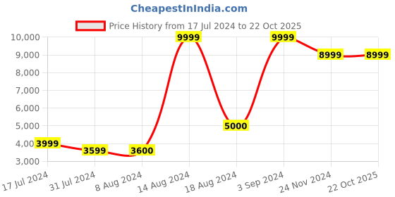 tatacliq.com Asics Women's Dynablast 3 Midnight Blue Running Shoes asics Price History Graph from 17 Jul 2024 to 22 Oct 2025