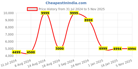 tatacliq.com Asics Women's Dynablast 3 Red Running Shoes asics Price History Graph from 31 Jul 2024 to 5 Nov 2025