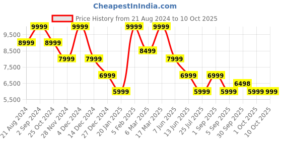 tatacliq.com Asics Women's DYNABLAST 4 Black & Purple Running Shoes asics Price History Graph from 21 Aug 2024 to 9 Oct 2025