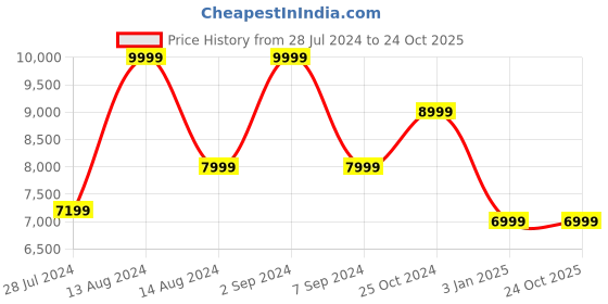 tatacliq.com Asics Women's Dynablast 4 Denim Blue Running Shoes asics Price History Graph from 28 Jul 2024 to 23 Oct 2025