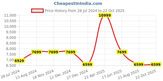 tatacliq.com Asics Women's Evoride Speed 2 Blue Expanse Running Shoes asics Price History Graph from 28 Jul 2024 to 22 Oct 2025
