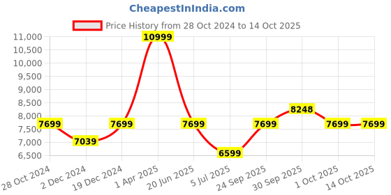 tatacliq.com Asics Women's Evoride Speed 2 Blue Expanse Running Shoes asics Price History Graph from 28 Oct 2024 to 14 Oct 2025