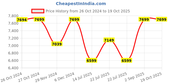 tatacliq.com Asics Women's Evoride Speed 2 Blue Expanse Running Shoes asics Price History Graph from 26 Oct 2024 to 17 Oct 2025