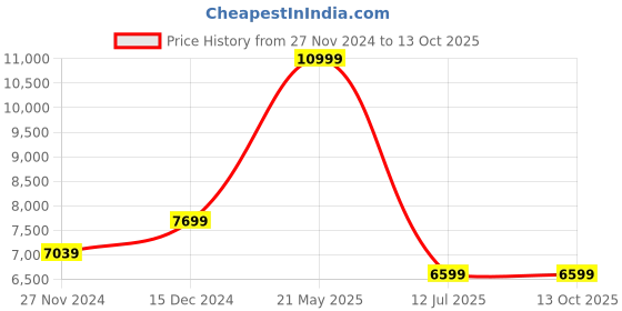 tatacliq.com Asics Women's Evoride Speed 2 Blue Expanse Running Shoes asics Price History Graph from 27 Nov 2024 to 13 Oct 2025