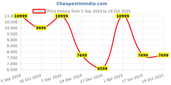 tatacliq.com Asics Women's Evoride Speed 2 Sunrise Red Running Shoes asics Price History Graph from 5 Sep 2024 to 19 Oct 2025