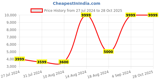 tatacliq.com Asics Women's Evoride Speed Midnight Blue Running Shoes asics Price History Graph from 27 Jul 2024 to 28 Oct 2025