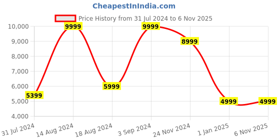 tatacliq.com Asics Women's Evoride Speed Navy Running Shoes asics Price History Graph from 31 Jul 2024 to 5 Nov 2025