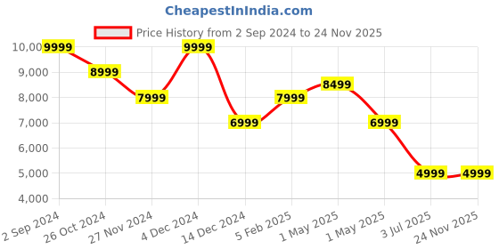 tatacliq.com Asics Women's Fuji Lite 5 Black Running Shoes asics Price History Graph from 2 Sep 2024 to 24 Nov 2025