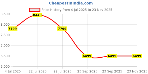 tatacliq.com Asics Women's Fujispeed 2 Blue Running Shoes asics Price History Graph from 4 Jul 2025 to 23 Nov 2025