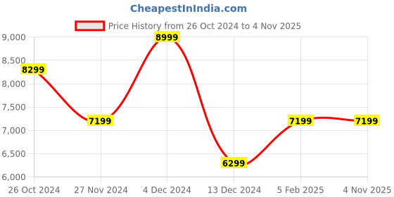 tatacliq.com Asics Women's GEL-Challenger 14 Blue Expanse Tennis Shoes asics Price History Graph from 26 Oct 2024 to 3 Nov 2025