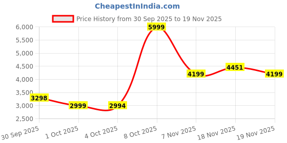 tatacliq.com Asics Women's GEL-CONTEND 9 Indigo Fog & Monument Blue Running Shoes asics Price History Graph from 30 Sep 2025 to 19 Nov 2025