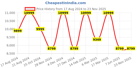 tatacliq.com Asics Women's GEL-Cumulus 26 Black Running Shoes asics Price History Graph from 17 Aug 2024 to 22 Nov 2025