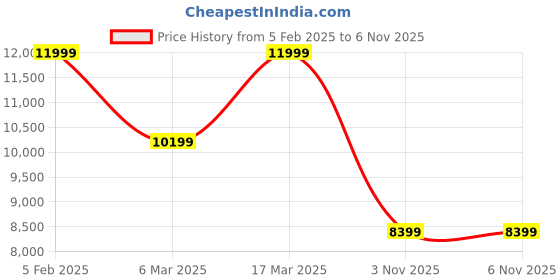 tatacliq.com Asics Women's GEL-CUMULUS 26 Black Running Shoes asics Price History Graph from 5 Feb 2025 to 6 Nov 2025