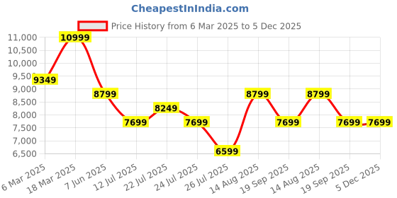 tatacliq.com Asics Women's GEL-CUMULUS 26 Blue Running Shoes asics Price History Graph from 6 Mar 2025 to 5 Dec 2025