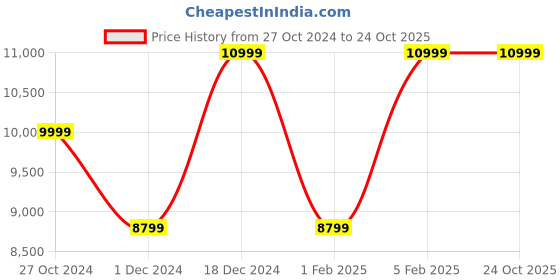 tatacliq.com Asics Women's GEL-Cumulus 26 Pink Running Shoes asics Price History Graph from 27 Oct 2024 to 24 Oct 2025