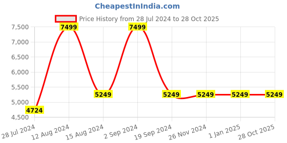 tatacliq.com Asics Women's GEL-EXCITE 10 Black Running Shoes asics Price History Graph from 28 Jul 2024 to 27 Oct 2025