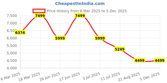 tatacliq.com Asics Women's GEL-EXCITE 10 Black Running Shoes asics Price History Graph from 6 Mar 2025 to 4 Dec 2025