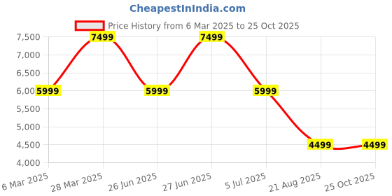tatacliq.com Asics Women's GEL-EXCITE 10 Black Running Shoes asics Price History Graph from 6 Mar 2025 to 24 Oct 2025
